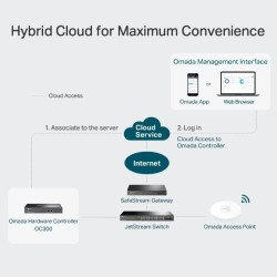 Controladora Omada Cloud para gestionar hasta 500 equipos Omada desde la nube, 2 puertos 10/100Mbps, 802.3af/at.